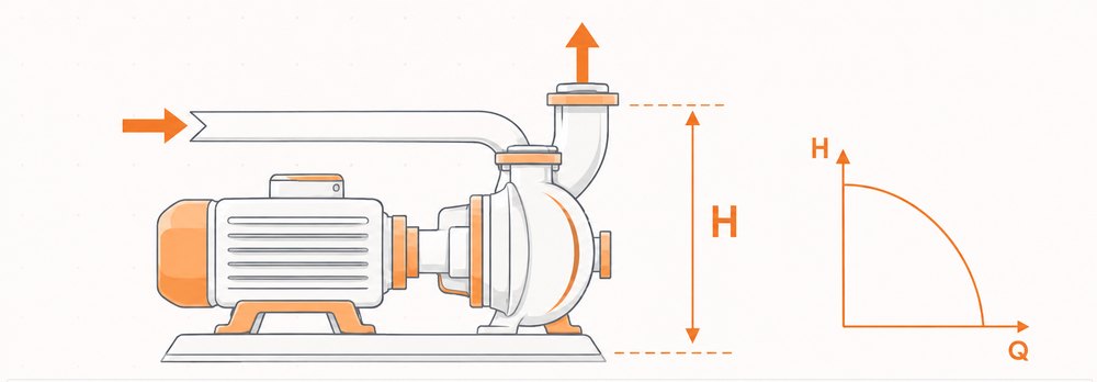 Centrifugal pump with head and flow curve